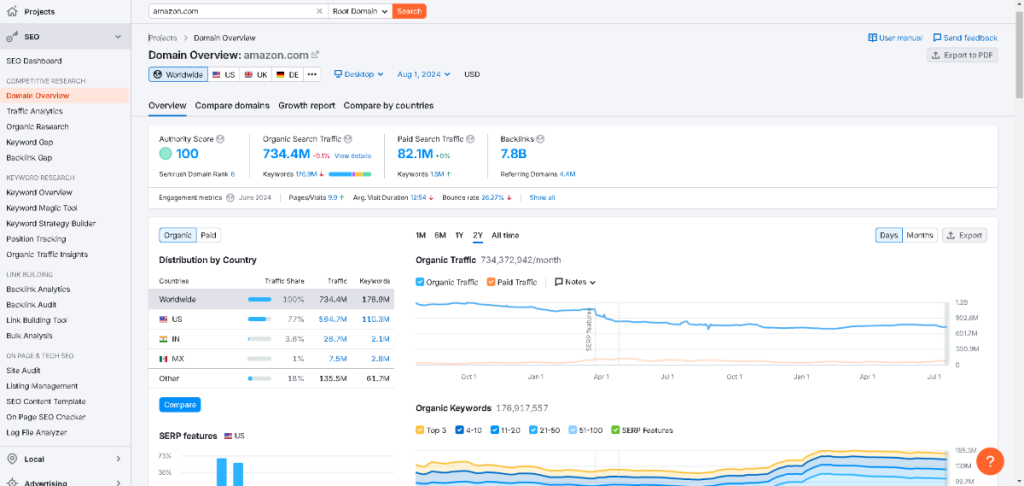 SEMrush domain overview for amazon.com displaying metrics such as organic and paid search traffic, backlinks, and organic keywords, highlighting the comparison between SEMrush vs Ahrefs vs Moz vs Ubersuggest.