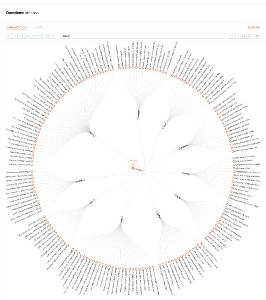 Ubersuggest question visualization feature in the keyword research overview, highlighting SEMrush vs Ahrefs vs Moz vs Ubersuggest:
