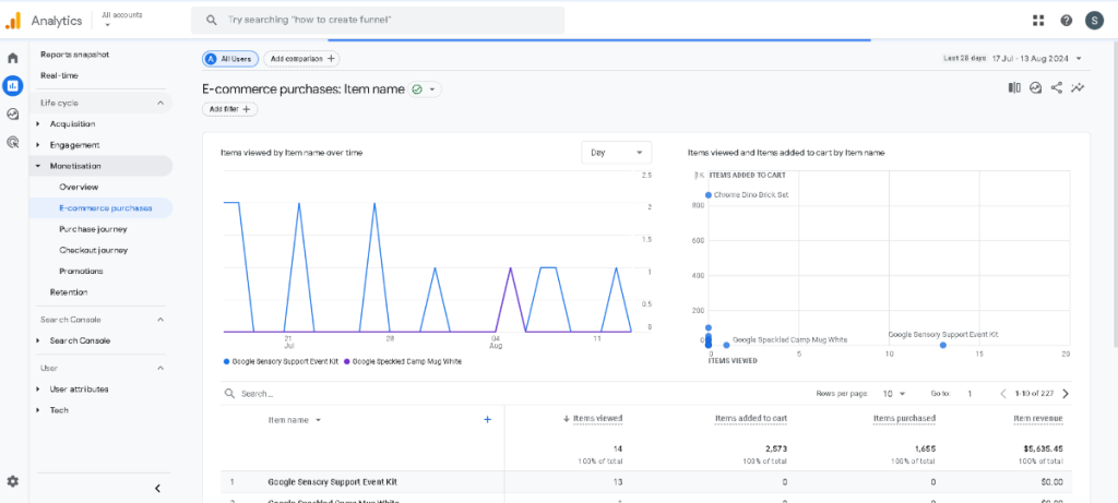 Google Analytics e-commerce purchases overview showing items viewed and added to cart based on semrush vs google analytics.