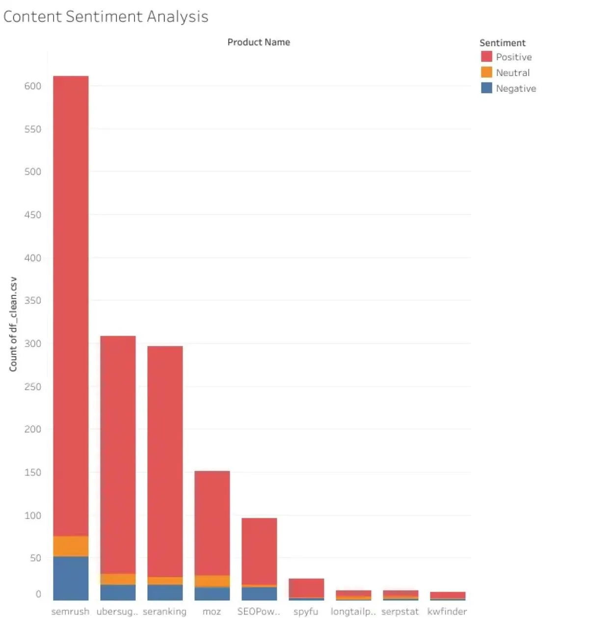 Pie chart of user content sentiment showing positive, neutral, and negative feedback.
