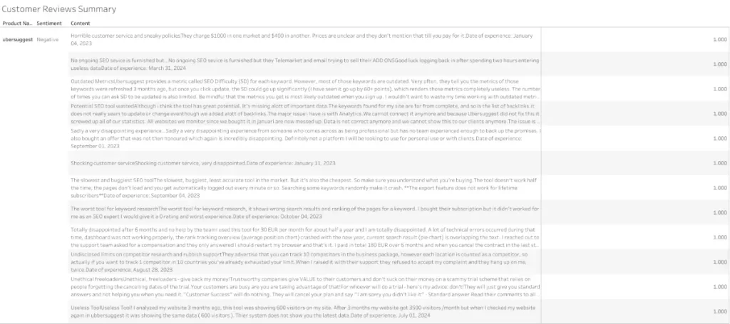 A table displaying customer reviews, including columns for product name, sentiment, comment, and rating.
