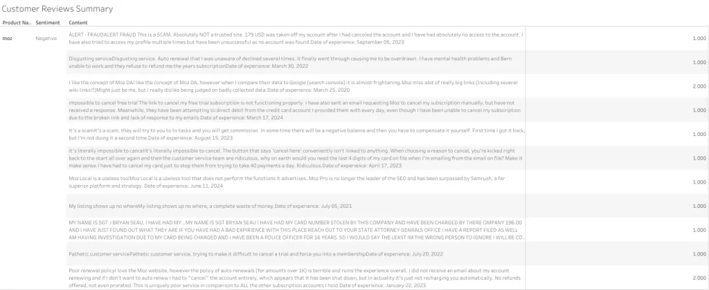 Moz Alternatives: Summary of customer reviews for Moz, showcasing overall ratings and feedback.