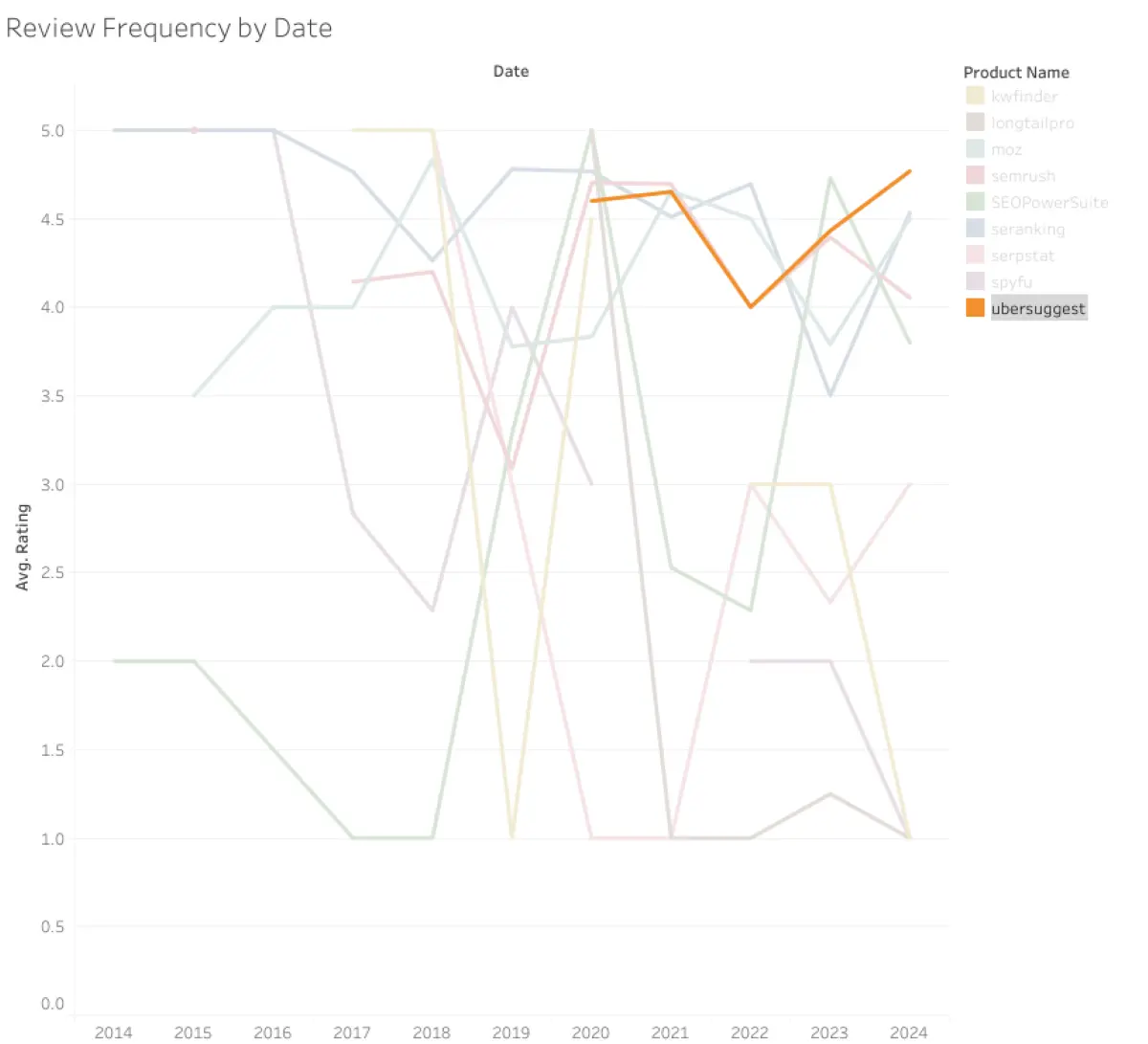 Ubersuggest Alternatives: A pie chart categorizing user feedback into positive, neutral, and negative sentiment. The visual representation allows for an easy understanding of how users feel about the product or service, highlighting the distribution of various sentiment levels.