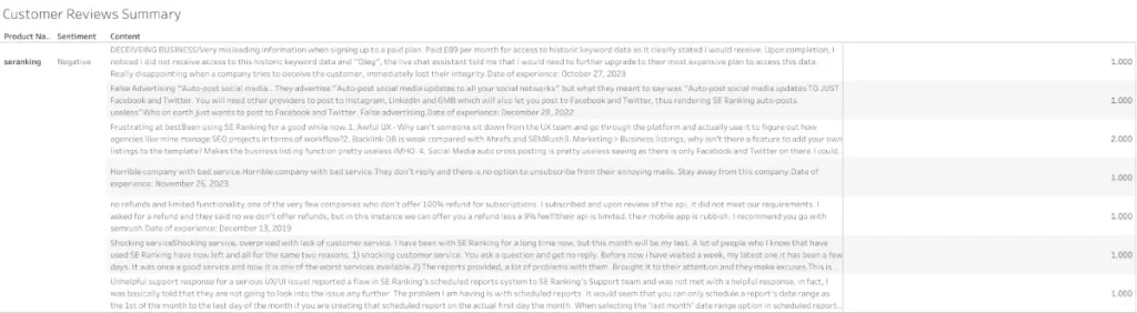 SE Ranking Alternatives: Bar chart displaying the customer reviews summary for SE Ranking, showing total reviews, average ratings, and distribution of ratings.