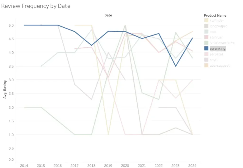 SE Ranking Alternatives: Line graph depicting the review frequency of SE Ranking over time, showcasing trends in user feedback from 2014 to 2024.