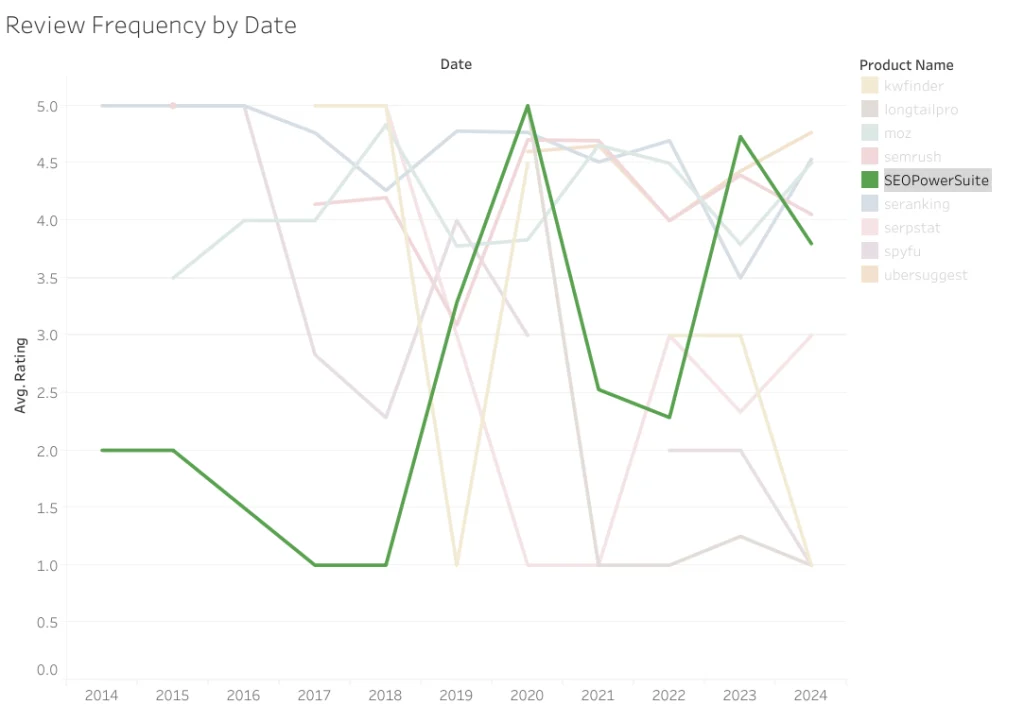 SEO PowerSuite Alternatives: Line graph showing review frequency of SEO PowerSuite and its alternatives over time from 2014 to 2024.