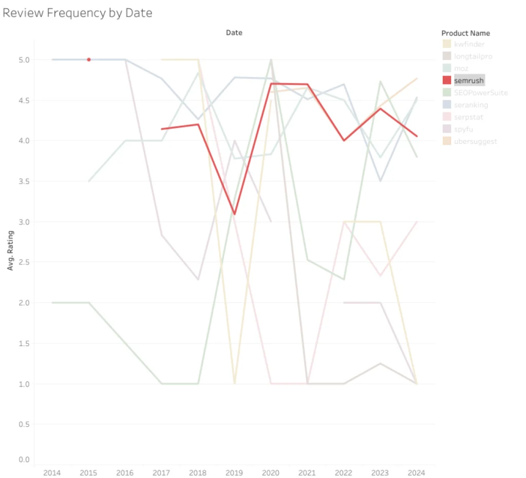 SEMrush Alternatives: Line graph showing the frequency of SEMrush reviews over time, indicating peaks and troughs in user feedback.